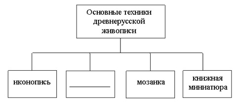 культура 9-16 вв_задания фипи - student2.ru