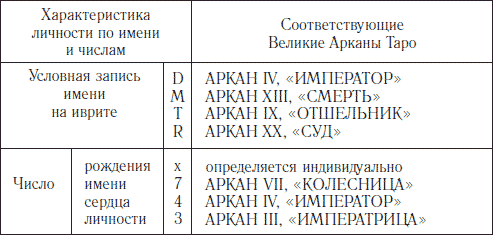 Аркан личности. Личность по аркану. Характеристика аркана личности. 5 Аркан личности.