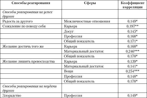 Личностные особенности, предрасполагающие к завистливости - student2.ru