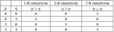 Логические отношения между формулами КЛВ, их характеристика. - student2.ru