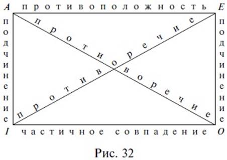 Логический квадрат (Отношения между суждениями) - student2.ru