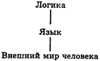 Людвиг Витгенштейн: от языка как логики к практике как языку - student2.ru