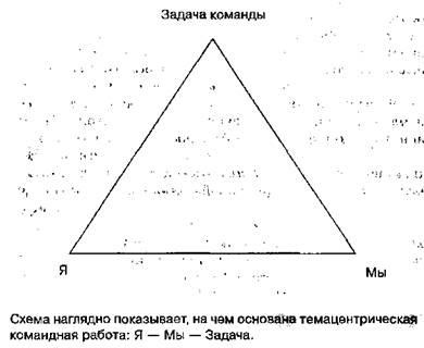 Материал к упражнению. Многообразие характеров, навыков и убеждений участников — предпосылка эффективно действующей команды - student2.ru