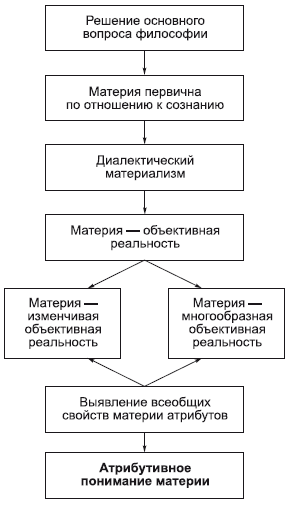 Материя – объективная реальность - student2.ru