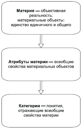 Материя – объективная реальность - student2.ru