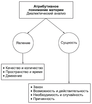 Материя – объективная реальность - student2.ru