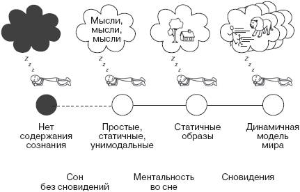 Ментальность во время сна и сновидения - student2.ru