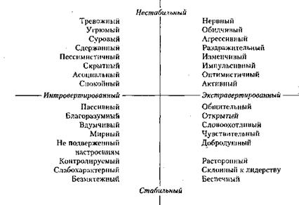 Методика 1 Самооценка экстравертности, ригидности и тревожности - student2.ru