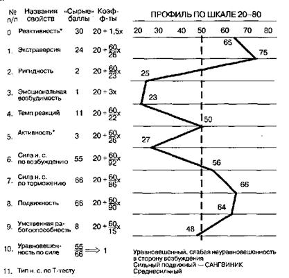 Методика 6 Определение коэффициента функциональной асимметрии и свойств нервной системы по психомоторным показателям - student2.ru