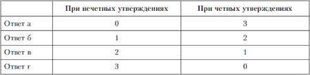 Методики изучения индивидуальных особенностей поведения - student2.ru