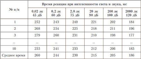 Методики изучения типологических особенностей проявления свойств нервной системы - student2.ru