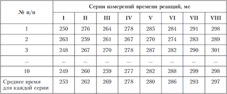 Методики изучения типологических особенностей проявления свойств нервной системы - student2.ru
