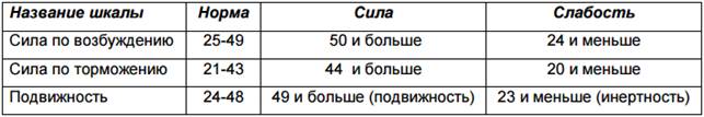 Методики Я Стреляу для диагностики свойств темперамента. - student2.ru