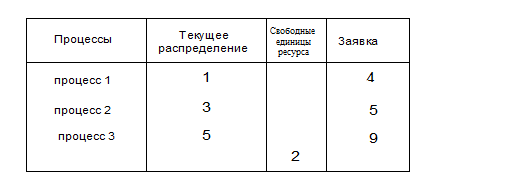 Методы борьбы с тупиками - student2.ru