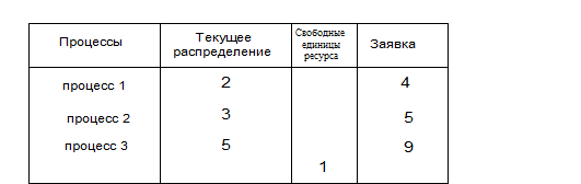 Методы борьбы с тупиками - student2.ru