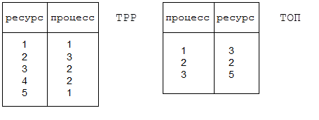 Методы борьбы с тупиками - student2.ru