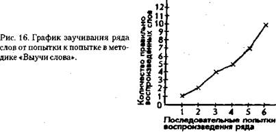 Методика 12. «Запомни рисунки» - student2.ru