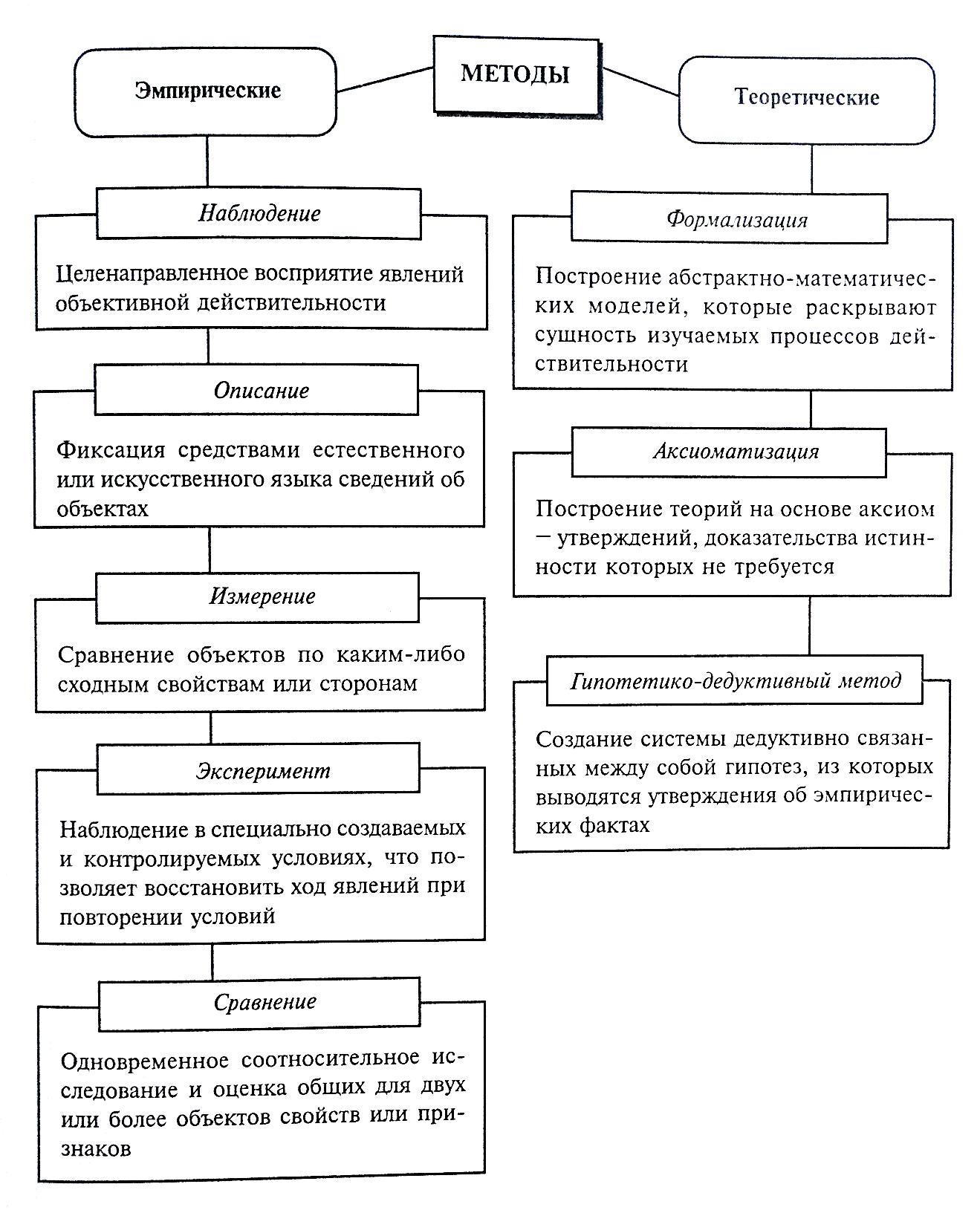 Методы теоретических и эмпирических исследований - student2.ru