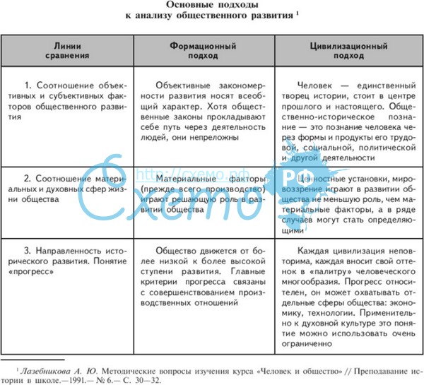 Спиралевидная модель истории - student2.ru