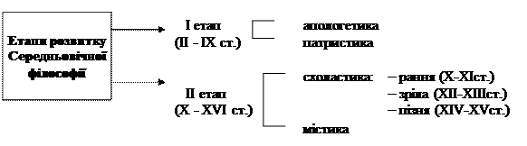 Місце філософії у духовному житті Середньовіччя - student2.ru