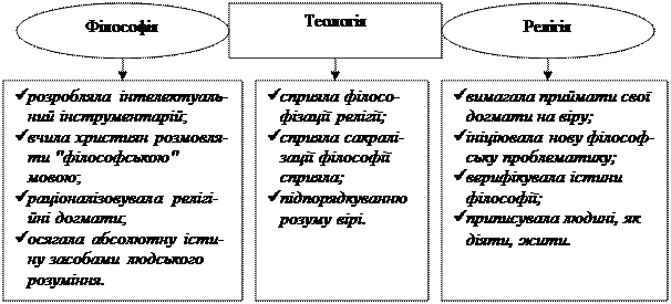 Місце філософії у духовному житті Середньовіччя - student2.ru