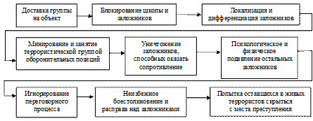 Модели информационно-псхологической операции, реализованной в результате теракта в Беслане - student2.ru
