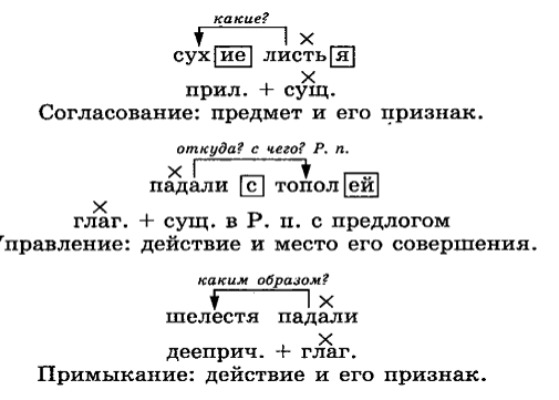 Морфологический разбор деепричастия - student2.ru