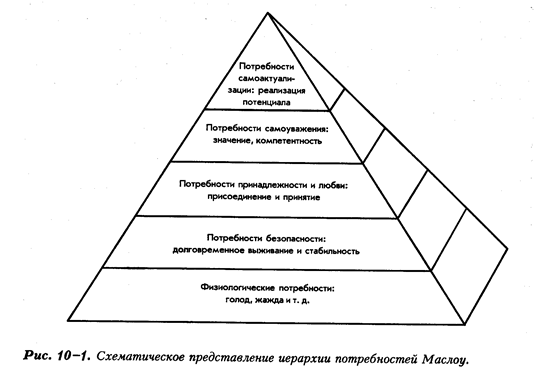 Мотивация: иерархия потребностей - student2.ru