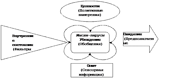 мысли-вирусы и метаструктура убеждений - student2.ru