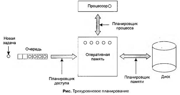 Наименьшее оставшееся время выполнения - student2.ru