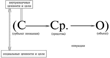 Научная рациональность и ее типы. - student2.ru