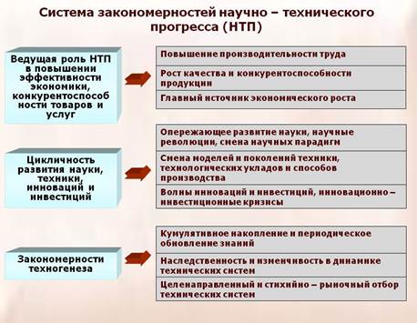 Научно-технический прогресс: тенденции, закономерности, перспективы и противоречия - student2.ru