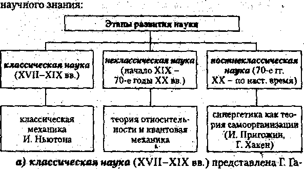 Научное познание. Специфика, уровни, формы и методы научного познания. Этапы развития науки - student2.ru