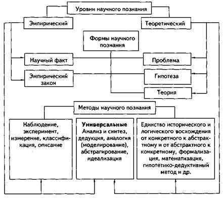 Научное познание: уровни, формы, методы - student2.ru