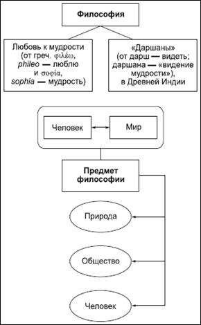 наука и философия: сходство и отличия. - student2.ru