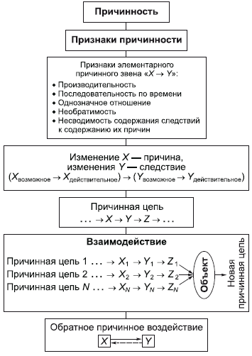 Необходимость и случайность определяются как различие способов превращения возможности в действительность. - student2.ru