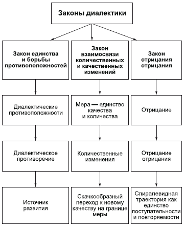 Необходимость и случайность определяются как различие способов превращения возможности в действительность. - student2.ru