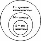 Непосредственные умозаключения из простых атрибутивных суждений: превращение - student2.ru