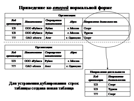 Нормализация отношений реляционной модели - student2.ru