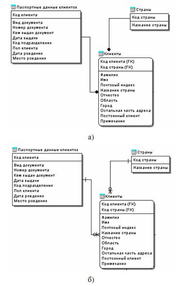 Нотации, используемые при построении ER-моделей - student2.ru