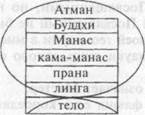 О высшем и низшем Эго, дэвакхане и «смерти души» - student2.ru