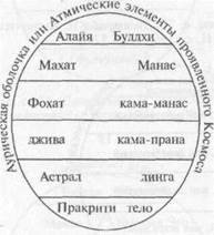 О высшем и низшем Эго, дэвакхане и «смерти души» - student2.ru