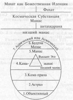 О высшем и низшем Эго, дэвакхане и «смерти души» - student2.ru