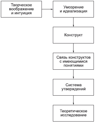 Объективные основания модельного эксперимента заключаются в существовании общих закономерностей организации и функционирования различных явлений. - student2.ru