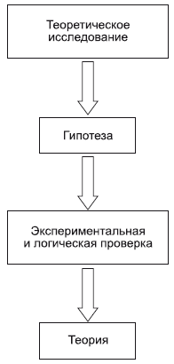 Объективные основания модельного эксперимента заключаются в существовании общих закономерностей организации и функционирования различных явлений. - student2.ru