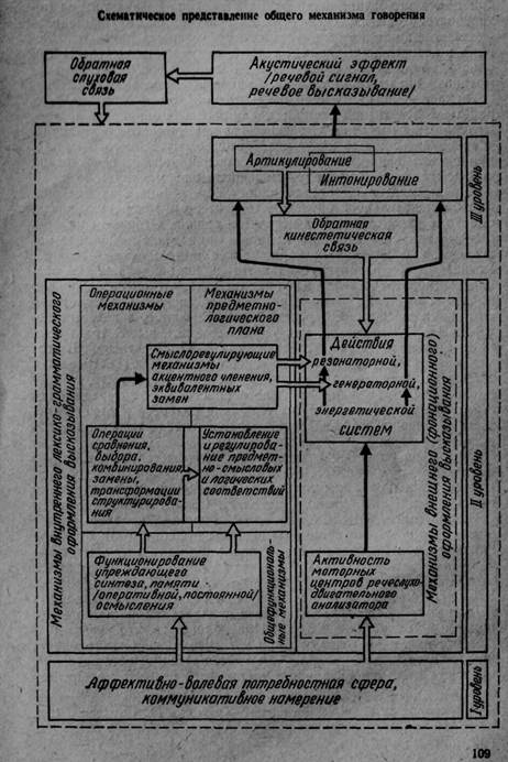 общая характеристика механизмов говорения - student2.ru