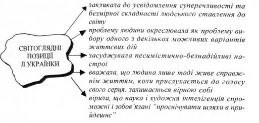 Общественно-философское направление в украинской мысли второй пол. 19- начю20 ст. Учение Т.Г.Шевченка, М.П.Драгоманова, Франка, Леси Украинки - student2.ru