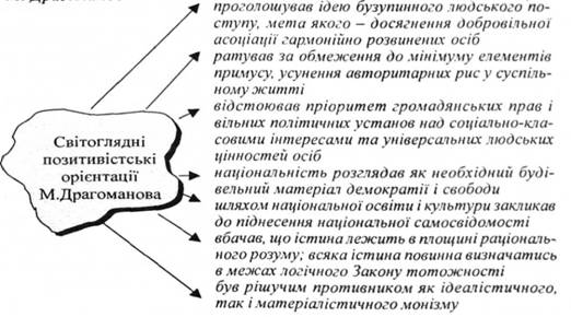 Общественно-философское направление в украинской мысли второй пол. 19- начю20 ст. Учение Т.Г.Шевченка, М.П.Драгоманова, Франка, Леси Украинки - student2.ru