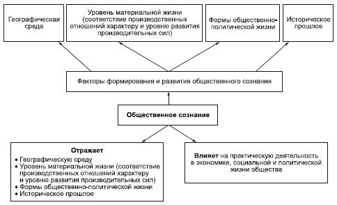 Общественное сознание в жизни общества - student2.ru