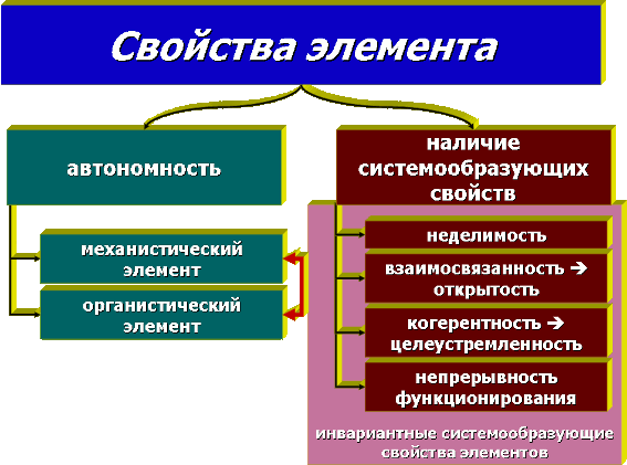 Определение термина СИСТЕМА через признаки - student2.ru